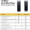 imageKeurig KMini Plus Single Serve KCup Pod Coffee Maker with 6 to 12oz Brew Size Stores up to 9 KCup Pods Travel Mug Friendly Evening TealMatte Black
